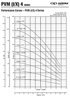 Performance Curves -  PVM (1/X) 4 Series - 1