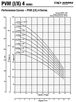 Performance Curves -  PVM (1/X) 4 Series - 2