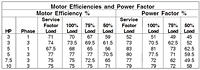 Motor Efficiencies and Power Factor (Myers® 4WHV and V4WHV 4 in. Non-Clog Wastewater Pumps)