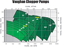 Performance Coverage (Chopper Pumps)