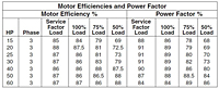 Motor Efficiencies and Power Factor-1750 (Myers® 4VC and 4VCX 4 in. Non-Clog Wastewater Pumps)