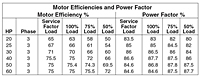 Motor Efficiencies and Power Factor-3450 (Myers® 4RC and 4RCX Series 4 in. Non-clog Wastewater Pumps)