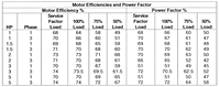 Motor Efficiencies and Power Factor (Myers® 3V and 3VX 3 in. Non-clog Wastewater Pumps)