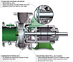 Features (Vaughan® Horizontal E-Series Flushless Pumps)