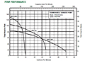 Pump Performance (Myers® WGL20 Series 2 HP Grinder Pumps)