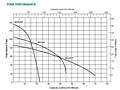 Pump Performance (Myers® MG200 Series 2 HP Grinder Pumps)