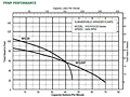 Pump Performance (Myers® WG20/WGX20 Series 2 HP Submersible Grinder Pumps)