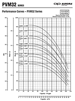 Performance Curves -  PVM32 Series - 2