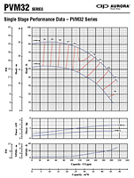 Single Stage Performance Data - PVM32 Series