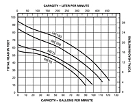 Pump Performance (Myers® ME Series Effluent Pumps)