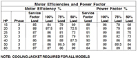Motor Efficiencies and Power Factor-1750 (Myers® 4VCDP and 4VCXDP Series 4 in Non-Clog Wastewater Pumps)