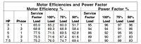 Motor Efficiencies and Power Factor (Myers® 3RH and 3RHX 3 in. Non-Clog Wastewater Pumps)