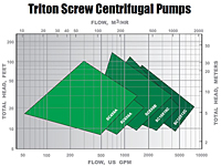 Performance Coverage (Vaughan® Triton Screw Centrifugal Pumps)