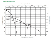 Pump Performance (Myers® MG200 Series 2 HP Grinder Pumps)