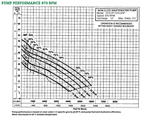 Pump Performance-870 (Myers® 12VLDP and 12VLXDP Series 12 in Non-Clog Wastewater Pumps)