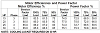 Motor Efficiencies and Power Factor-870 (Myers® 12VLDP and 12VLXDP Series 12 in Non-Clog Wastewater Pumps)