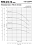 Performance Curves -  PVM (1/X) 16 Series - 1