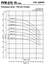 Performance Curves -  PVM (1/X) 16 Series - 2