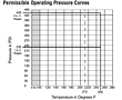 Permmissible-Operating-Pressure-Curve