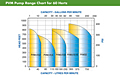 PVM Pump Range Chart for 60 Hertz